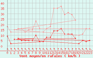 Courbe de la force du vent pour Herhet (Be)