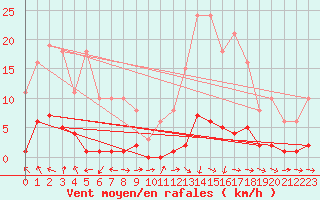 Courbe de la force du vent pour Pertuis - Le Farigoulier (84)