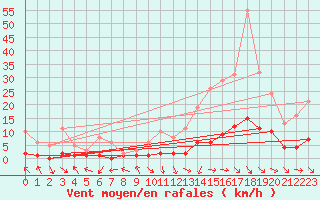 Courbe de la force du vent pour Saint-Paul-lez-Durance (13)