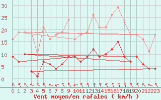 Courbe de la force du vent pour Treize-Vents (85)