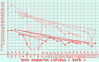 Courbe de la force du vent pour Vias (34)