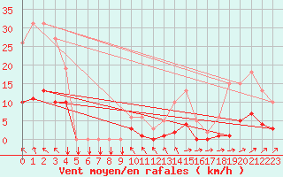 Courbe de la force du vent pour Trelly (50)
