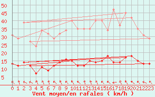 Courbe de la force du vent pour Les Pennes-Mirabeau (13)