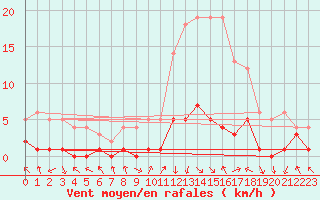 Courbe de la force du vent pour Montalbn