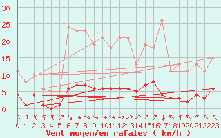 Courbe de la force du vent pour Frontenac (33)