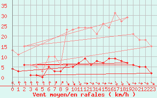 Courbe de la force du vent pour Frontenac (33)