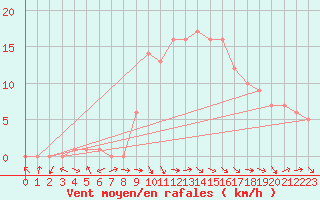 Courbe de la force du vent pour Mirepoix (09)