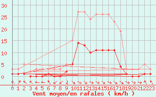 Courbe de la force du vent pour Anglars St-Flix(12)