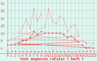 Courbe de la force du vent pour Bridel (Lu)