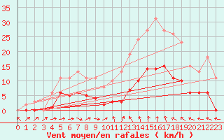 Courbe de la force du vent pour Sallles d