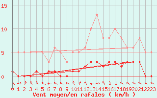Courbe de la force du vent pour Saint-Laurent-du-Pont (38)