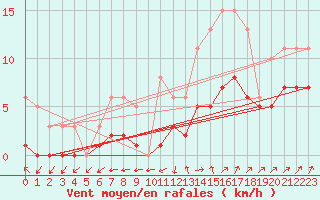 Courbe de la force du vent pour Bulson (08)