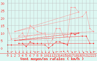 Courbe de la force du vent pour Eygliers (05)