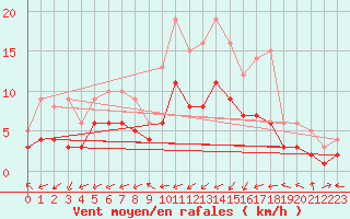 Courbe de la force du vent pour Moyen (Be)