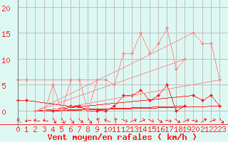 Courbe de la force du vent pour Petiville (76)