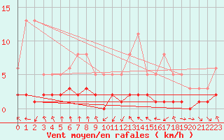 Courbe de la force du vent pour Grasque (13)