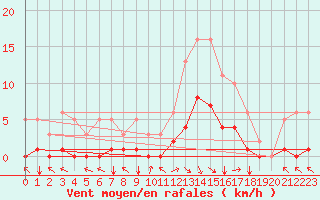 Courbe de la force du vent pour Selonnet (04)