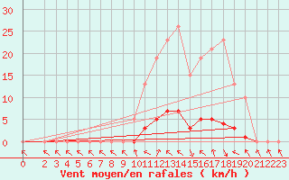 Courbe de la force du vent pour La Lande-sur-Eure (61)