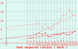 Courbe de la force du vent pour San Chierlo (It)