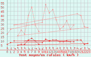 Courbe de la force du vent pour Le Vigan (30)
