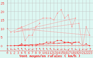 Courbe de la force du vent pour Herbault (41)