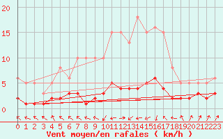 Courbe de la force du vent pour Vernouillet (78)