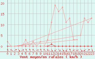 Courbe de la force du vent pour Sermange-Erzange (57)