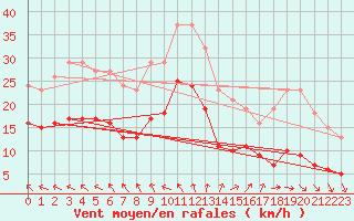 Courbe de la force du vent pour Bonnecombe - Les Salces (48)