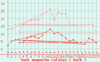 Courbe de la force du vent pour Lagarrigue (81)