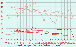 Courbe de la force du vent pour Recoubeau (26)
