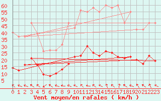 Courbe de la force du vent pour Anglars St-Flix(12)