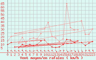 Courbe de la force du vent pour Palacios de la Sierra