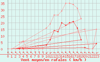 Courbe de la force du vent pour Montredon des Corbires (11)