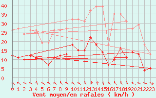 Courbe de la force du vent pour Les Herbiers (85)