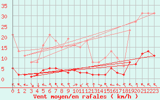 Courbe de la force du vent pour Voiron (38)