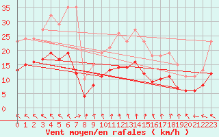 Courbe de la force du vent pour Saint-Georges-d