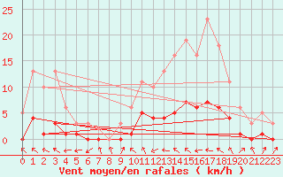 Courbe de la force du vent pour Charmant (16)