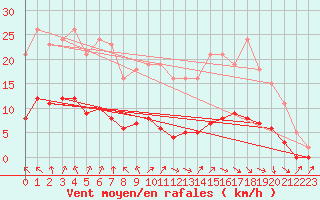 Courbe de la force du vent pour Charmant (16)