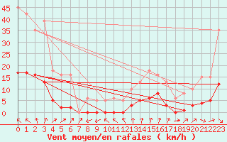 Courbe de la force du vent pour Anglars St-Flix(12)