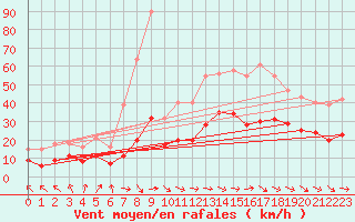 Courbe de la force du vent pour Mazres Le Massuet (09)