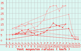 Courbe de la force du vent pour Sorcy-Bauthmont (08)