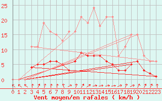 Courbe de la force du vent pour Lussat (23)