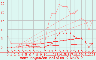 Courbe de la force du vent pour Gignac (34)