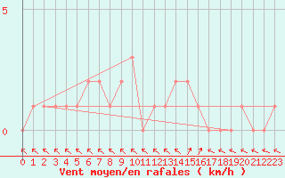 Courbe de la force du vent pour Selonnet (04)