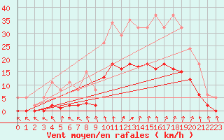 Courbe de la force du vent pour Combs-la-Ville (77)