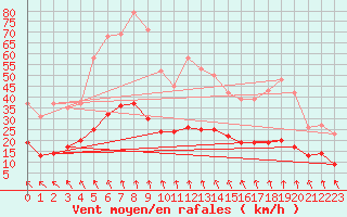 Courbe de la force du vent pour Brugge (Be)