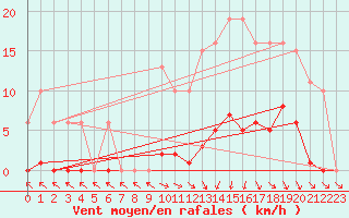 Courbe de la force du vent pour Cerisiers (89)