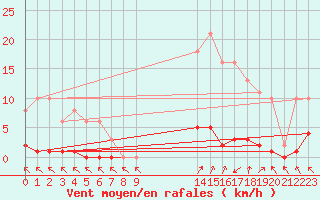 Courbe de la force du vent pour Cerisiers (89)