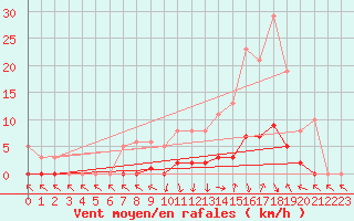 Courbe de la force du vent pour Recoubeau (26)