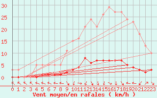 Courbe de la force du vent pour Saint-Antonin-du-Var (83)